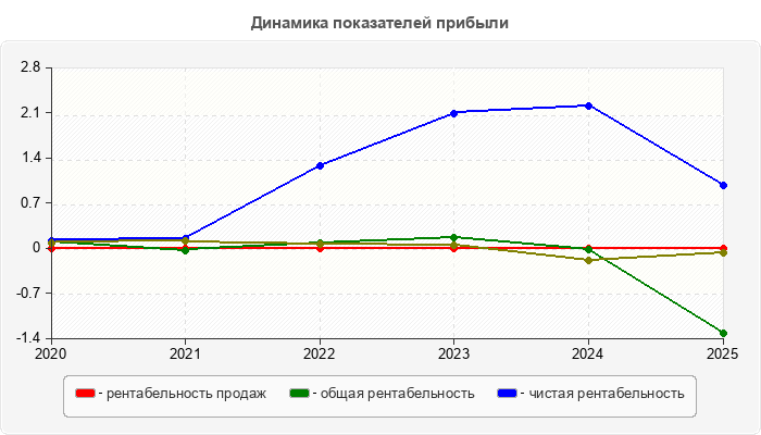 Динамика показателей прибыли
