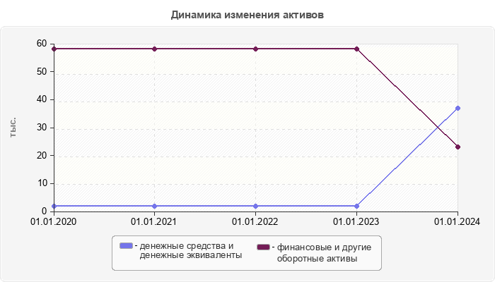 Динамика изменения активов