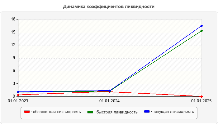 Динамика коэффициентов ликвидности