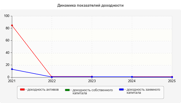 Динамика показателей доходности