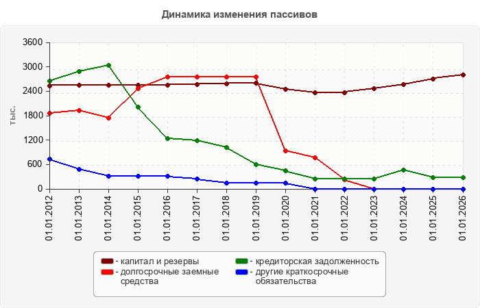 Динамика изменения пассивов