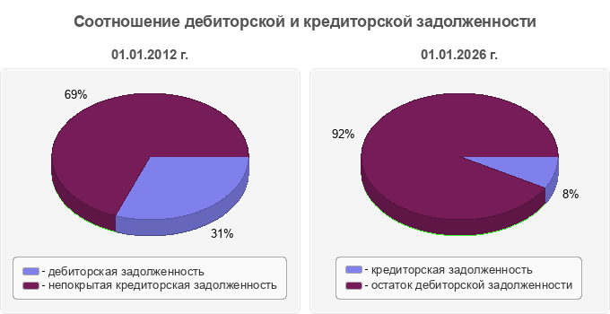 Соотношение дебиторской и кредиторской задолженности