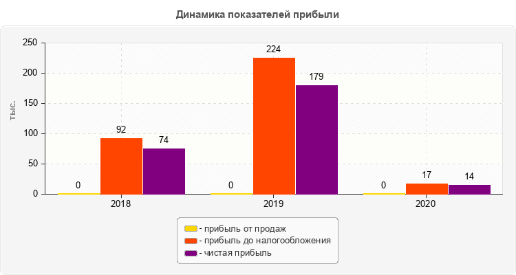 Динамика показателей прибыли