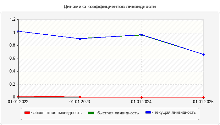 Динамика коэффициентов ликвидности