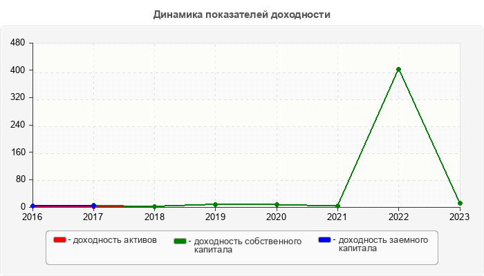 Динамика показателей доходности