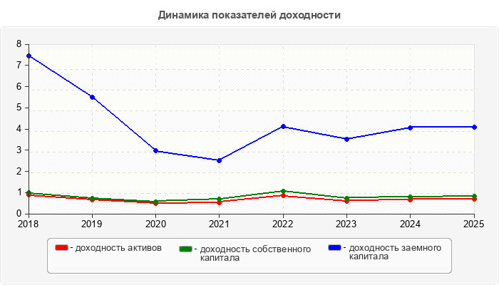 Динамика показателей доходности