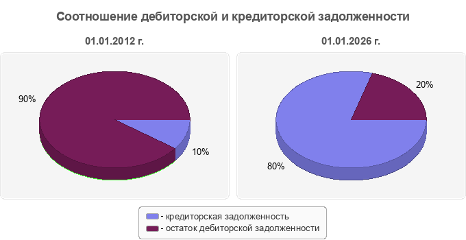 Соотношение дебиторской и кредиторской задолженности
