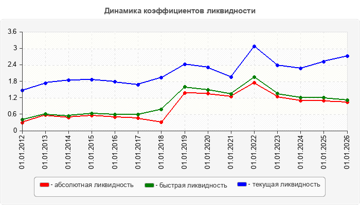 Динамика коэффициентов ликвидности
