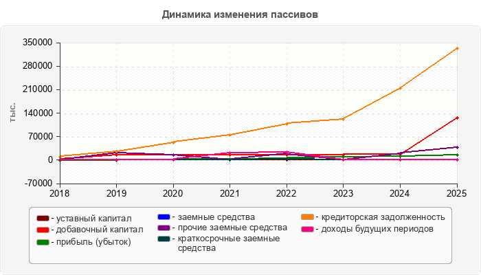Динамика изменения пассивов