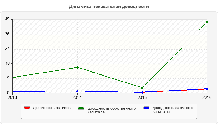 Динамика показателей доходности