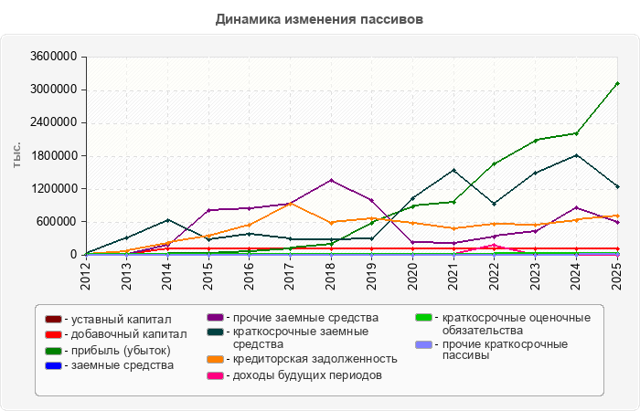 Динамика изменения пассивов