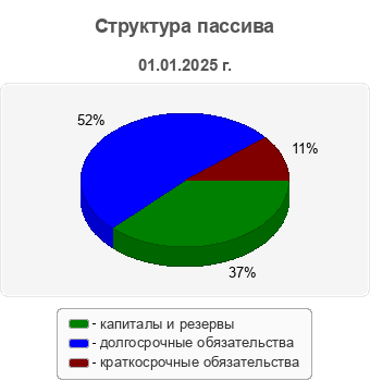 Структура пассива