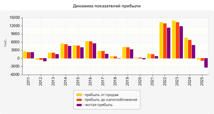 Динамика показателей прибыли