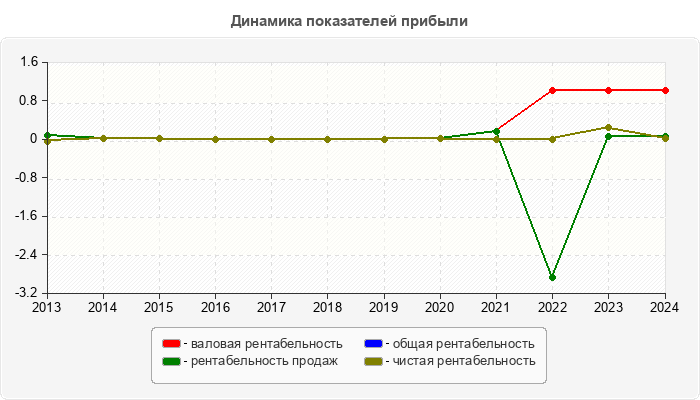 Динамика показателей прибыли