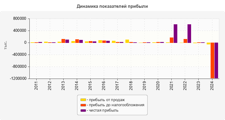 Динамика показателей прибыли