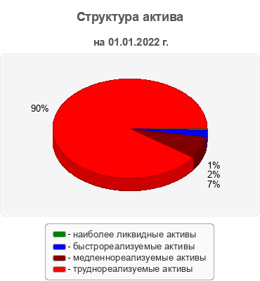 Структура актива