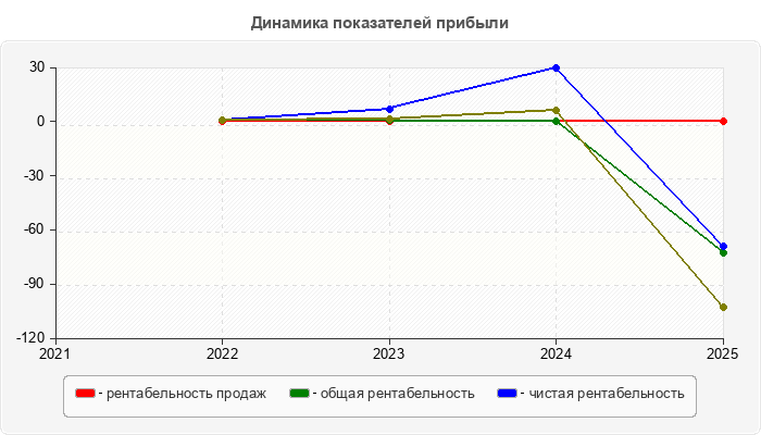 Динамика показателей прибыли