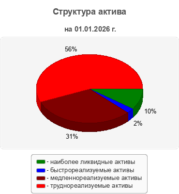 Структура актива