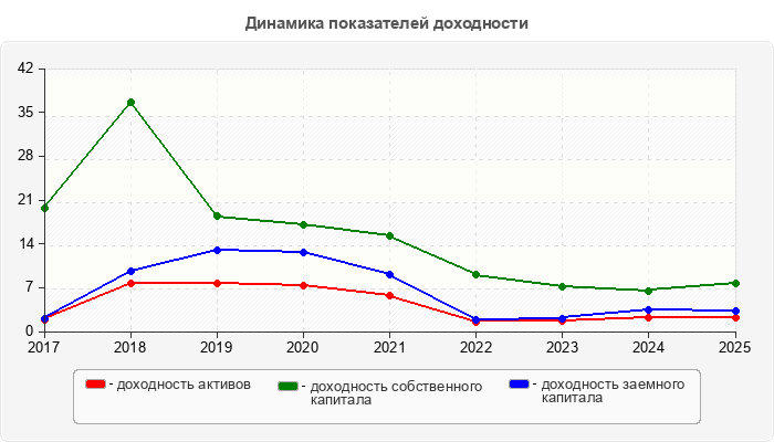 Динамика показателей доходности