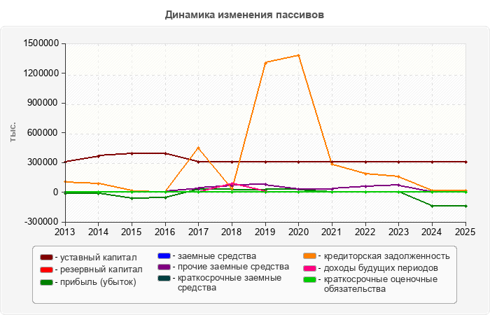 Динамика изменения пассивов