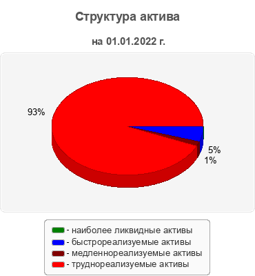 Структура актива