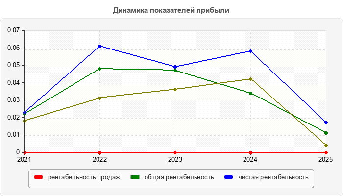 Динамика показателей прибыли