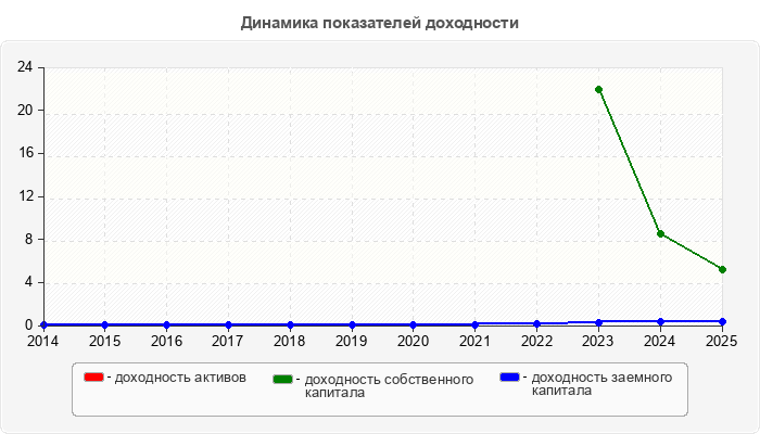 Динамика показателей доходности