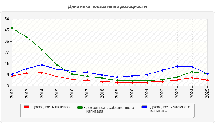 Динамика показателей доходности