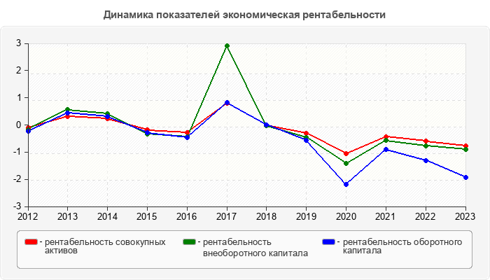 Динамика показателей экономическая рентабельности