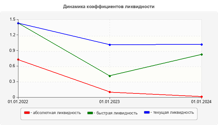 Динамика коэффициентов ликвидности