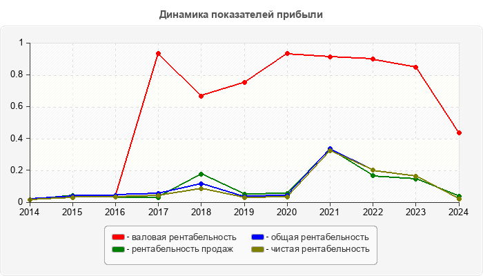 Динамика показателей прибыли