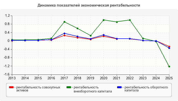 Динамика показателей экономическая рентабельности