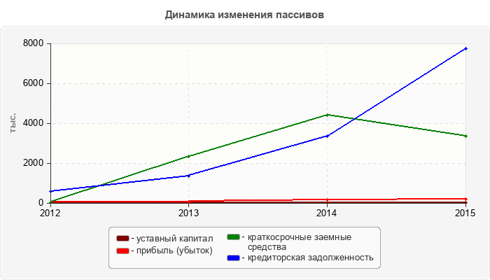 Динамика изменения пассивов