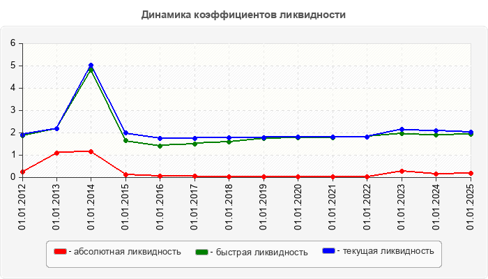 Динамика коэффициентов ликвидности