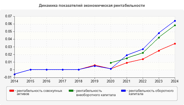 Динамика показателей экономическая рентабельности