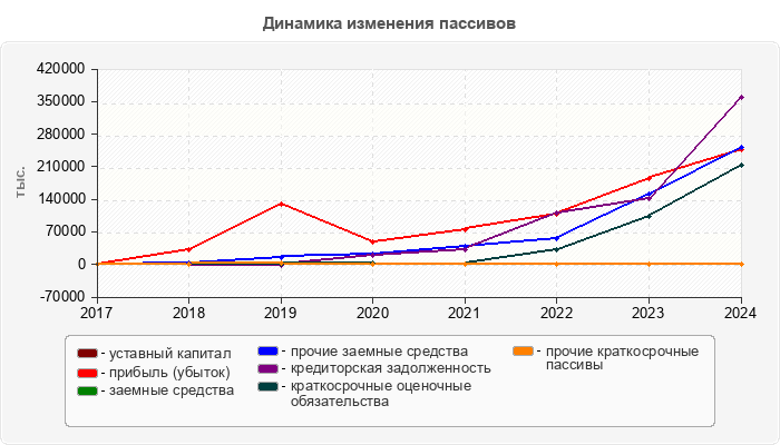 Динамика изменения пассивов