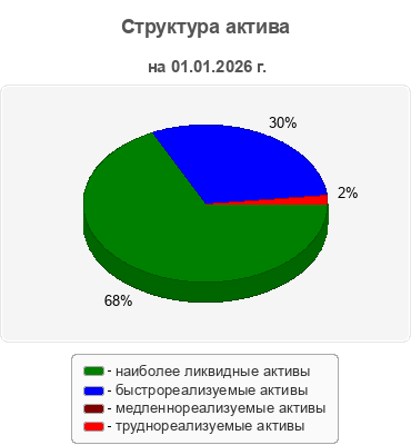 Структура актива