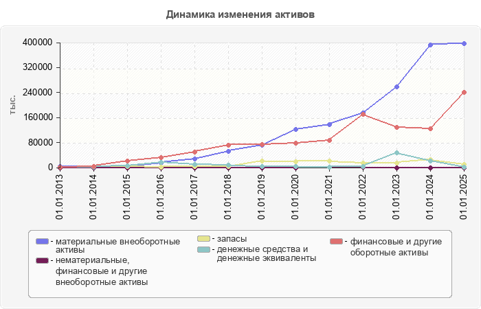 Динамика изменения активов