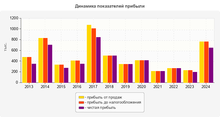 Динамика показателей прибыли