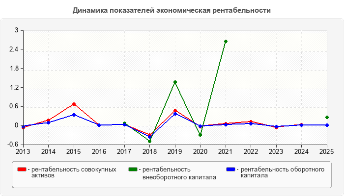 Динамика показателей экономическая рентабельности