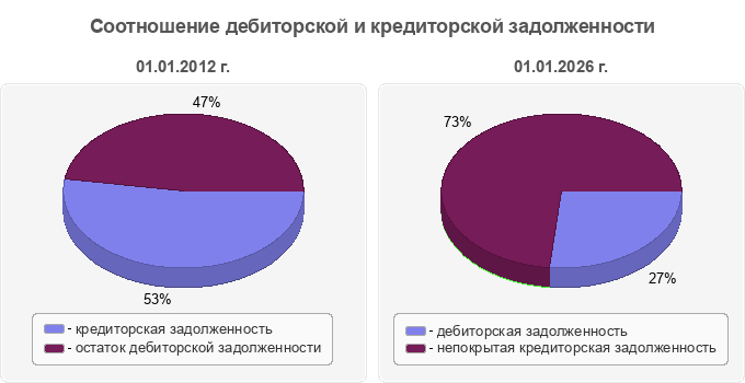 Соотношение дебиторской и кредиторской задолженности