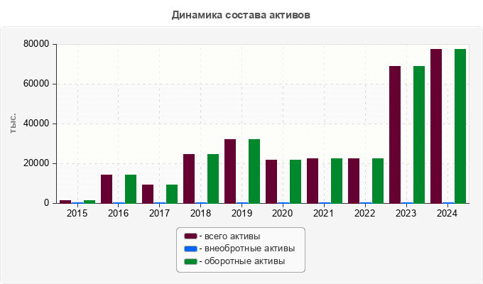 Динамика состава активов