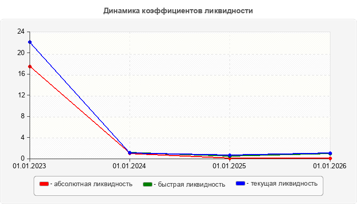 Динамика коэффициентов ликвидности