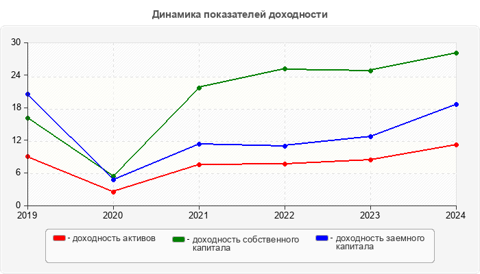 Динамика показателей доходности