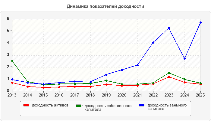 Динамика показателей доходности