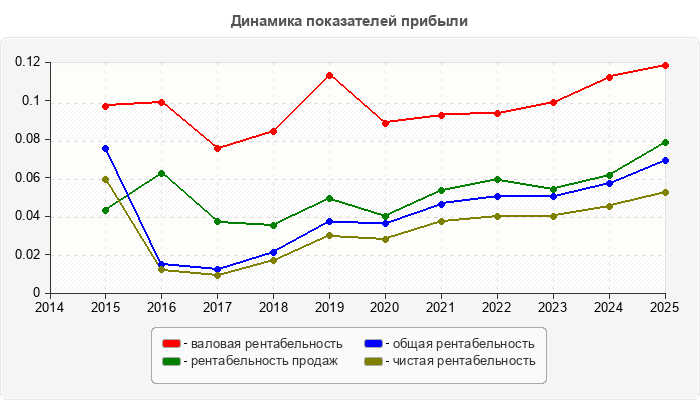 Динамика показателей прибыли