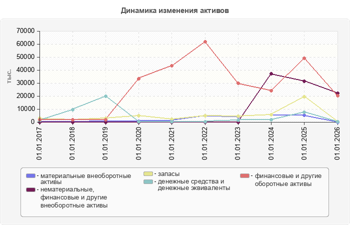 Динамика изменения активов