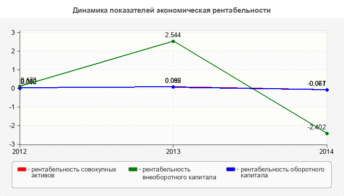 Динамика показателей экономическая рентабельности