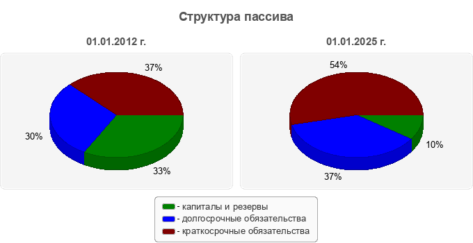 Структура пассива