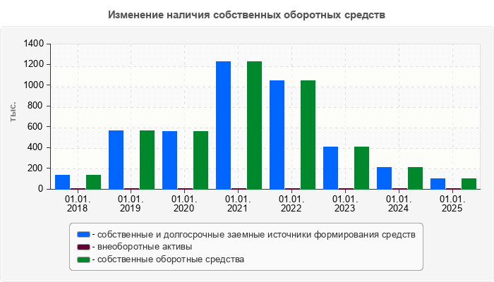 Изменение наличия собственных оборотных средств